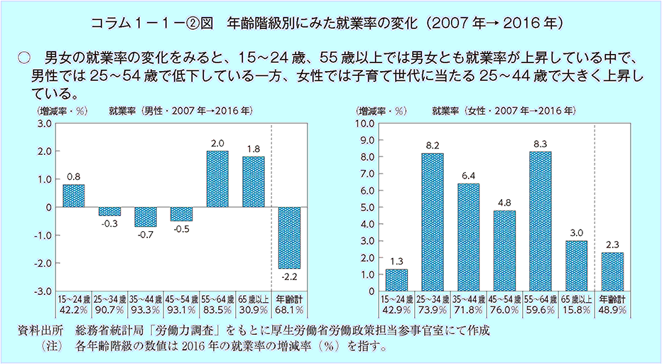 男女の就業率の変化をみると、15~24歳、55歳以上では男女とも就業率が上昇している中で、男性では25~54歳で低下している一方、女性では子育て世代に当たる25~44歳で大きく上昇している。