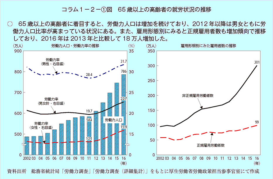 65歳以上の高齢者に着目すると、労働力人口は増加を続けており、2012年以降は男女ともに労働力人口比率が高まっている状況にある。また、雇用形態別にみると正規雇用者数も増加傾向で推移しており、2016年は2013年と比較して18万人増加した。