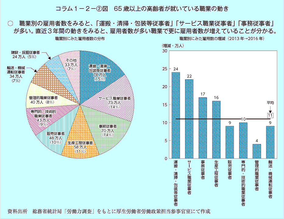 職業別の雇用者数をみると、「運搬・清掃・包装等従事者」「サービス職業従事者」「事務従事者」が多い。直近3年間の動きをみると、雇用者数が多い職業で更に雇用者数が増えていることが分かる。