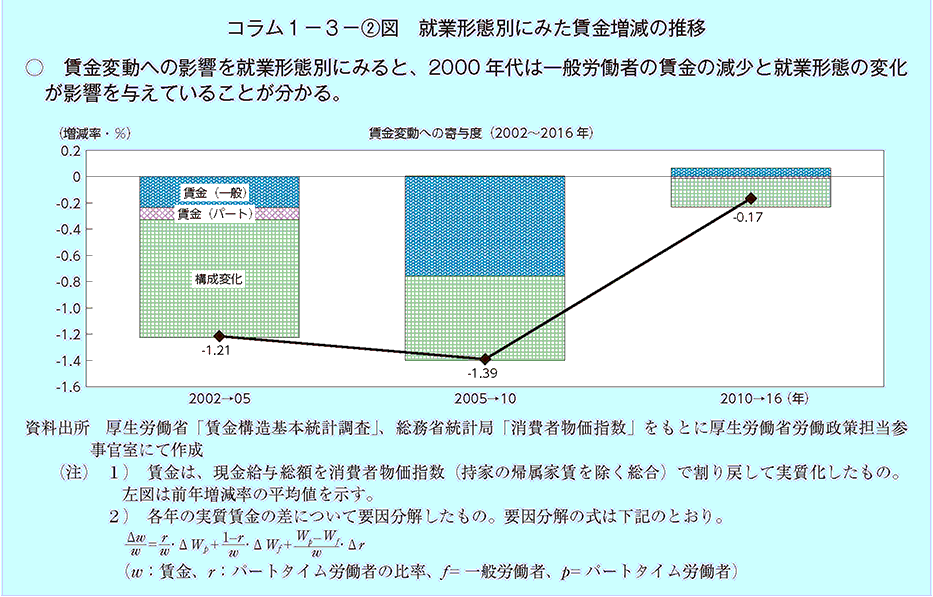 賃金変動への影響を就業形態別にみると、2000年代は一般労働者の賃金の減少と就業形態の変化が影響を与えていることが分かる。