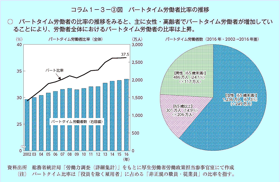 パートタイム労働者の比率の推移をみると、主に女性・高齢者でパートタイム労働者が増加していることにより、労働者全体におけるパートタイム労働者の比率は上昇。