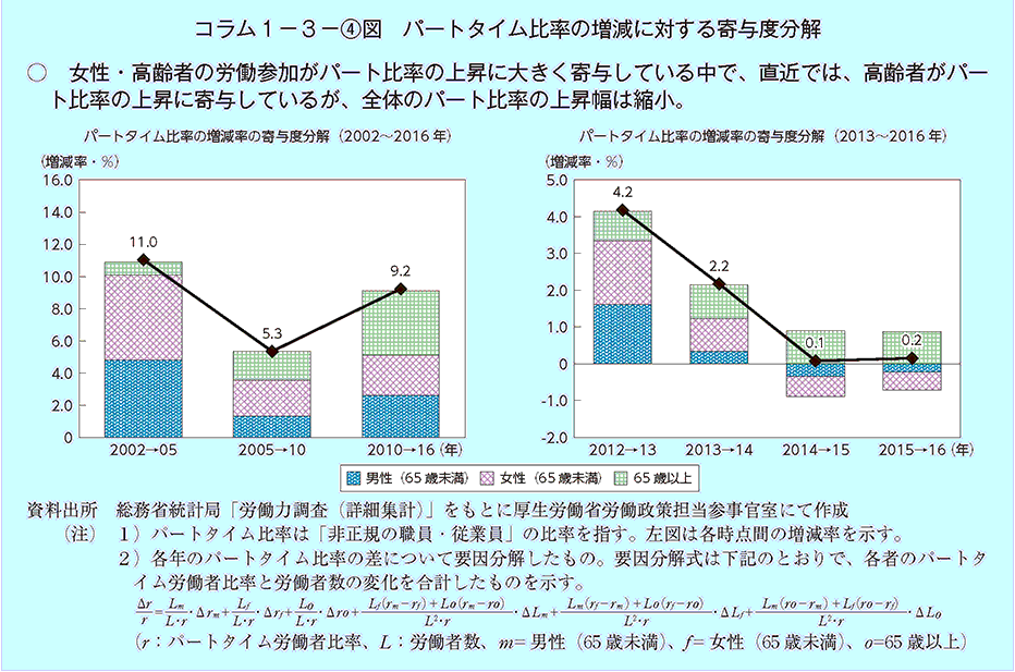 女性・高齢者の労働参加がパート比率の上昇に大きく寄与している中で、直近では、高齢者がパー卜比率の上昇に寄与しているが、全体のパート比率の上昇幅は縮小。