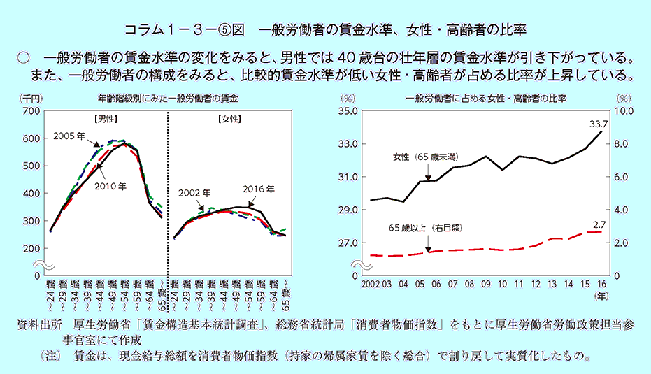 一般労働者の賃金水準の変化をみると、男性では40歳台の壮年層の賃金水準が引き下がっている。また、一般労働者の構成をみると、比較的賃金水準が低い女性・高齢者が占める比率が上昇している。