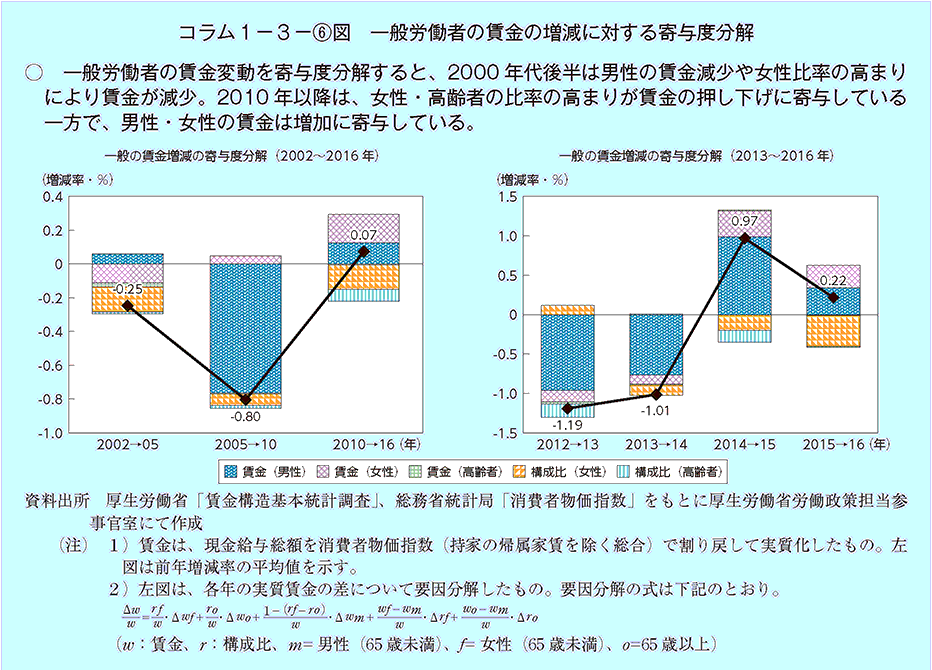 一般労働者の賃金変動を寄与度分解すると、2000年代後半は男性の賃金減少や女性比率の高まりにより賃金が減少。2010年以降は、女性・高齢者の比率の高まりが賃金の押し下げに寄与している一方で、男性・女性の賃金は増加に寄与している。