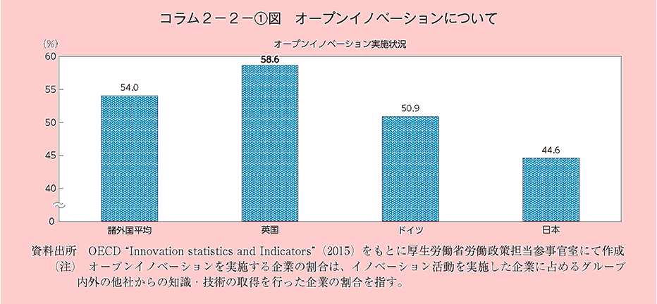 コラム2－2－[1]図 オープンイノベーションについて