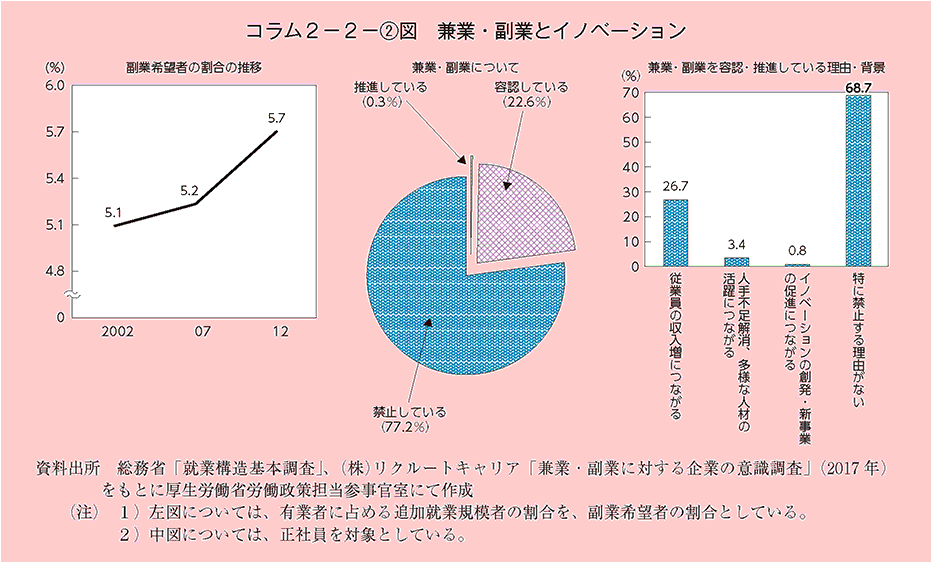 コラム2－2－[2]図 兼業・副業とイノベーション