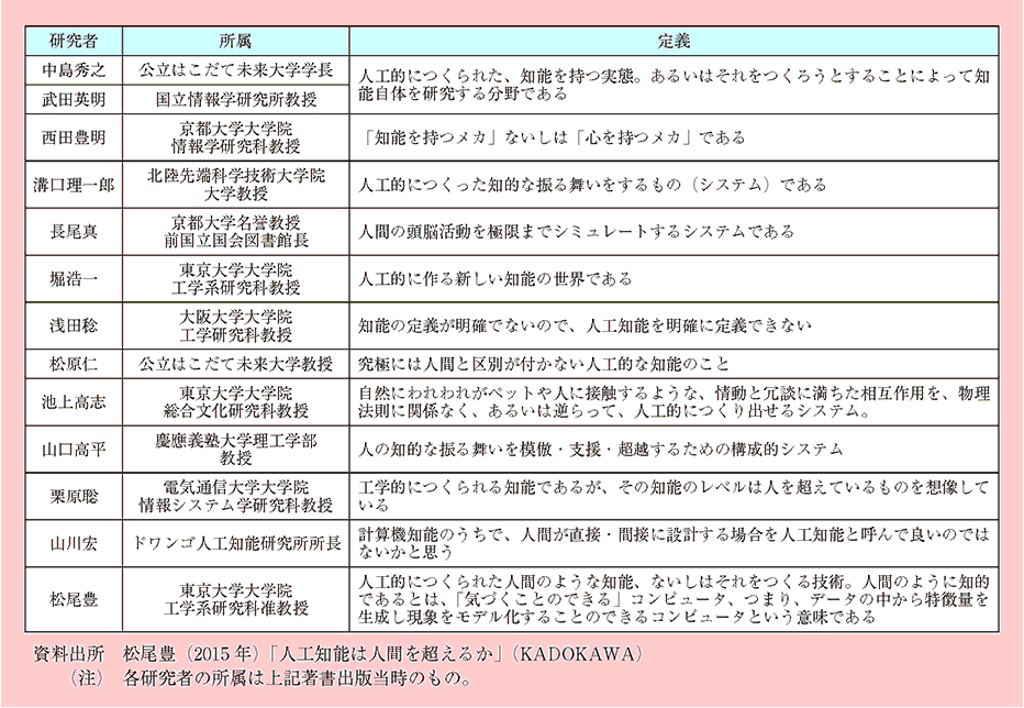 コラム2－3表 専門家によるAI（人工知能）の定義