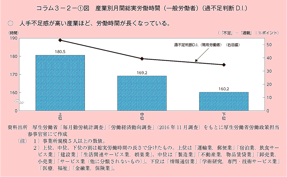 人手不足感が高い産業ほど、労働時聞が長くなっている。