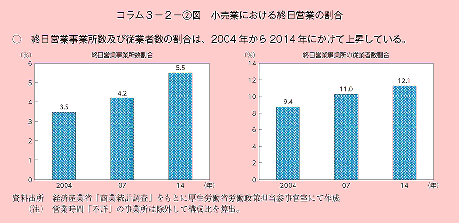 終日営業事業所数及び従業者数の割合は、2004年から2014年にかけて上昇している。