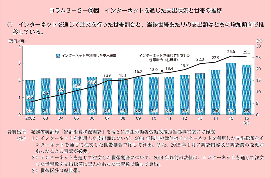 インターネットを通じて注文を行った世帯割合と、当該世帯あたりの支出額はともに増加傾向で推移している。