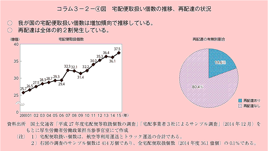 我が国の宅配便取扱い個数は増加傾向で推移している。再配達は全体の約2割発生している。