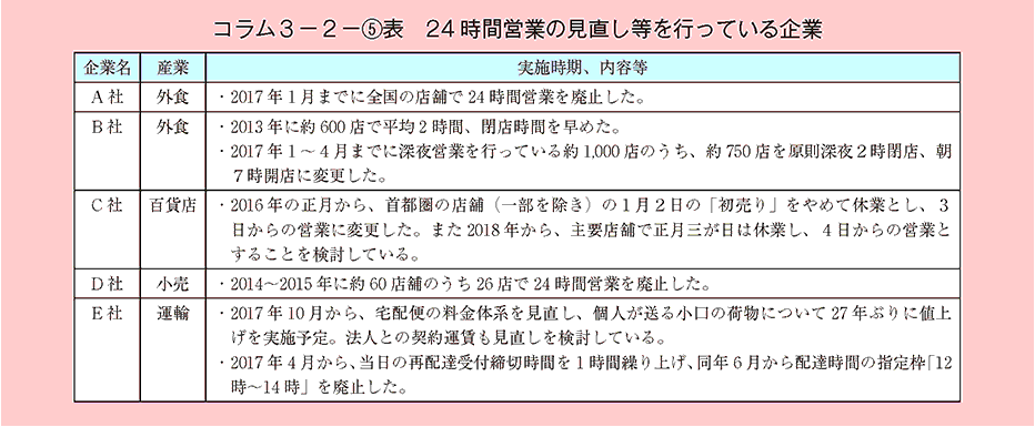 コラム3－2－[5]表 24時間営業の見直し等を行っている企業