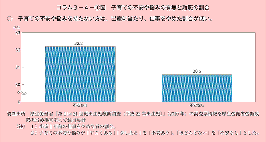 子育ての不安や悩みを持たない方は、出産に当たり、仕事をやめた割合が低い。