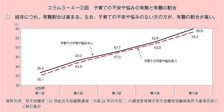 経年につれ、有職割合は高まる。なお、子育ての不安や悩みのない方の方が、有職の割合が高い。