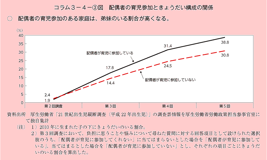 配偶者の育児参加のある家庭は、弟妹のいる割合が高くなる。