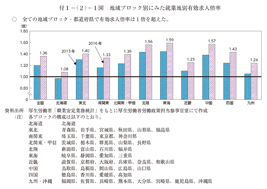 全ての地域ブロック・都道府県で有効求人倍率は1倍を超えた。