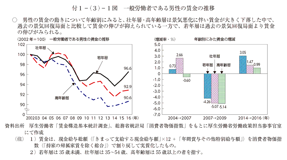 男性の賃金の動きについて年齢別にみると、壮年層・高年齢層は景気悪化に伴い賃金が大きく下落した中で、過去の景気回復局面と比較して賃金の伸びが抑えられている一方で、若年層は過去の景気回復局面より賃金の伸びがみられる。