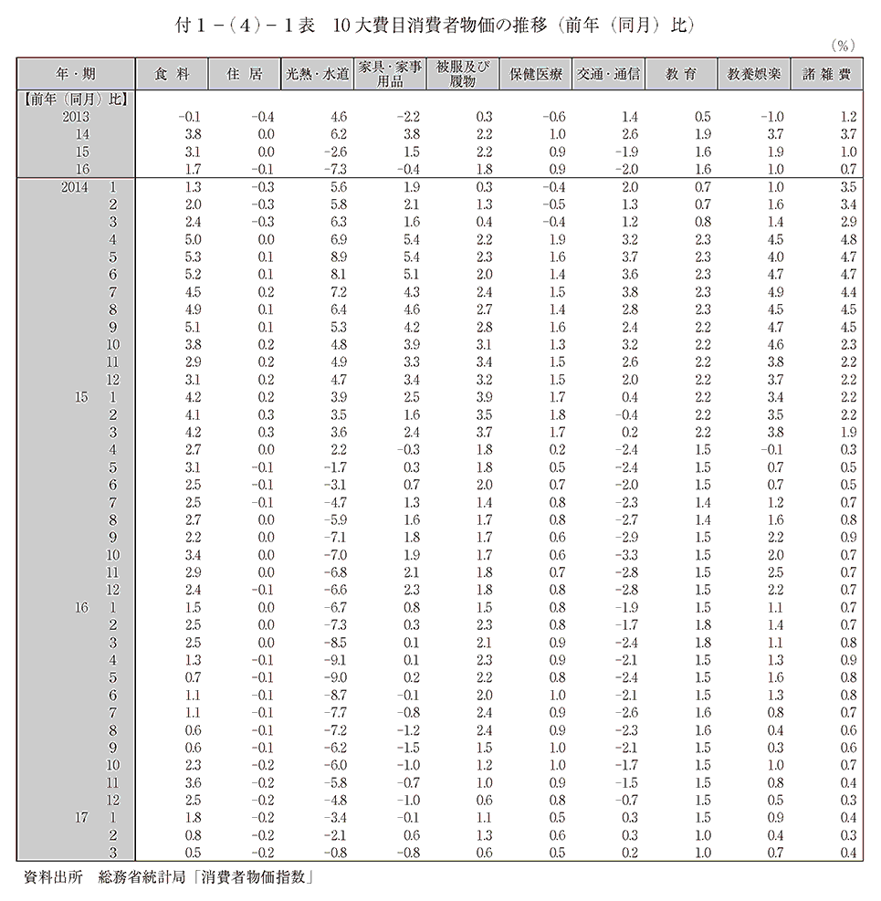 付1－(4)－1表 10大費目消費者物価の推移（前年（同月）比）