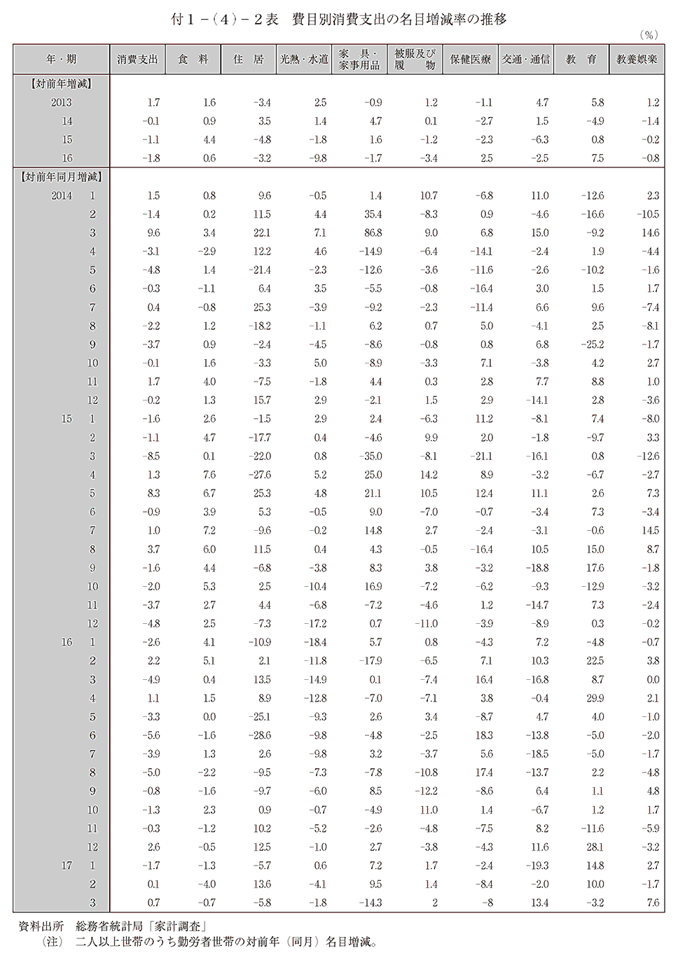 付1－(4)－2表 費目別消費支出の名目増減率の推移