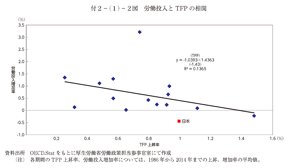 付2－(1)－2図 労働投入とTFP の相関