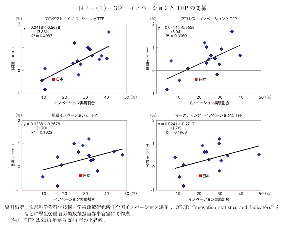 付2－(1)－3図 イノベーションとTFP の関係