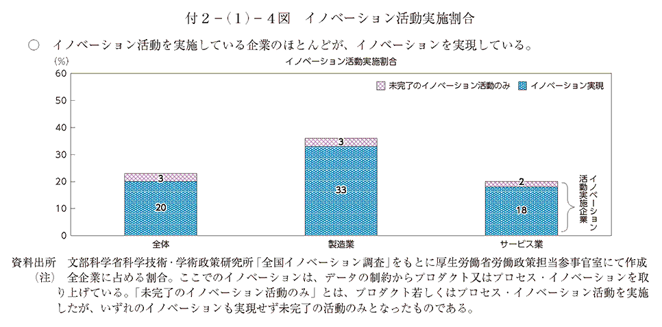 イノベーション活動を実施している企業のほとんどが、イノベーションを実現している。