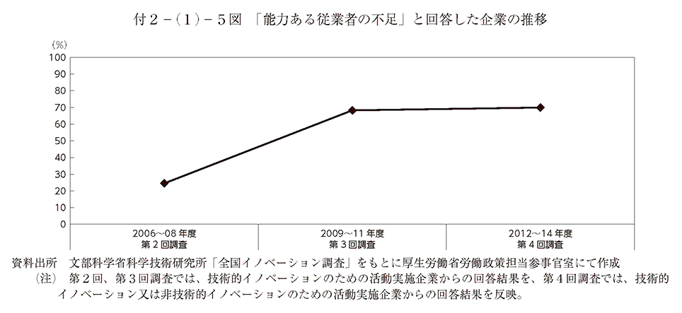 付2－(1)－5図 イノベーション活動実施割合