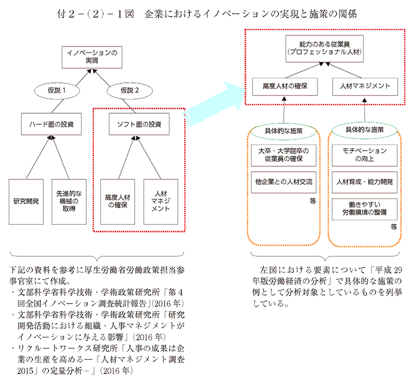 付2－(2)－1図 企業におけるイノベーションの実現と施策の関係