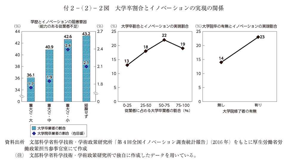 付2－(2)－2図 大学卒割合とイノベーションの実現の関係