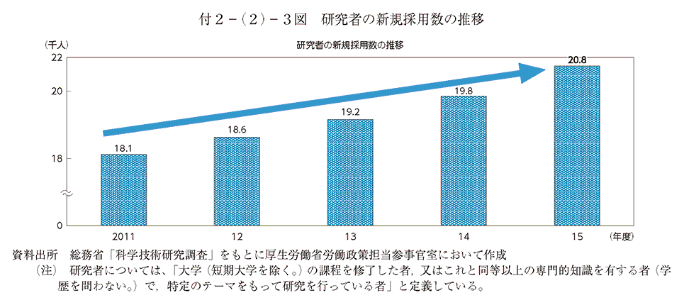 付2－(2)－3図 研究者の新規採用数の推移