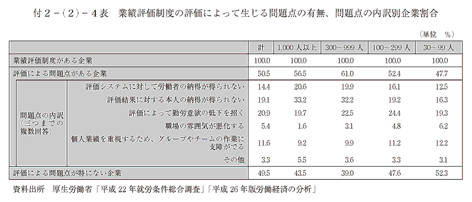 付2－(2)－4表 業績評価制度の評価によって生じる問題点の有無、問題点の内訳別企業割合