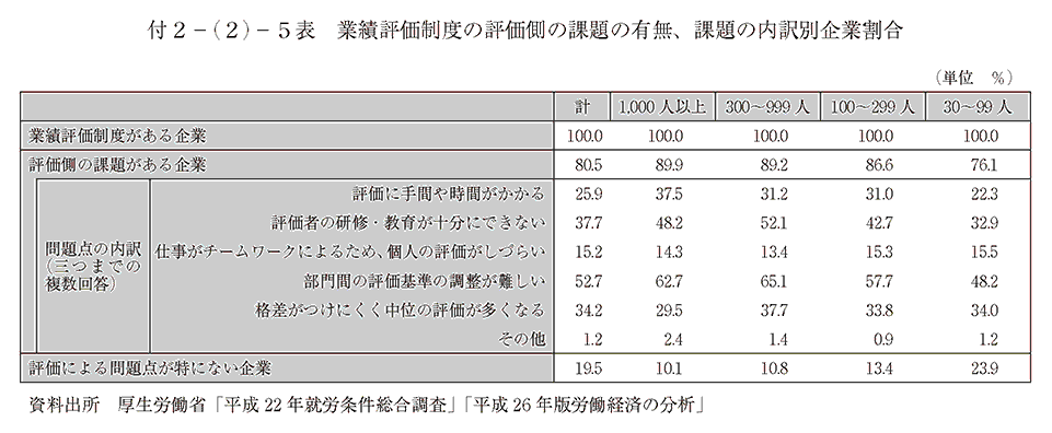 付2－(2)－5表 業績評価制度の評価側の課題の有無、課題の内訳別企業割合