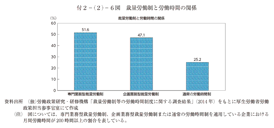 付2－(2)－6図 裁量労働制と労働時間の関係