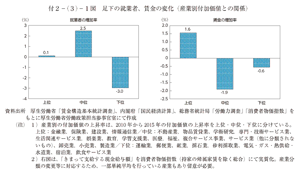 付2－(3)－1図 足下の就業者、賃金の変化（産業別付加価値との関係）