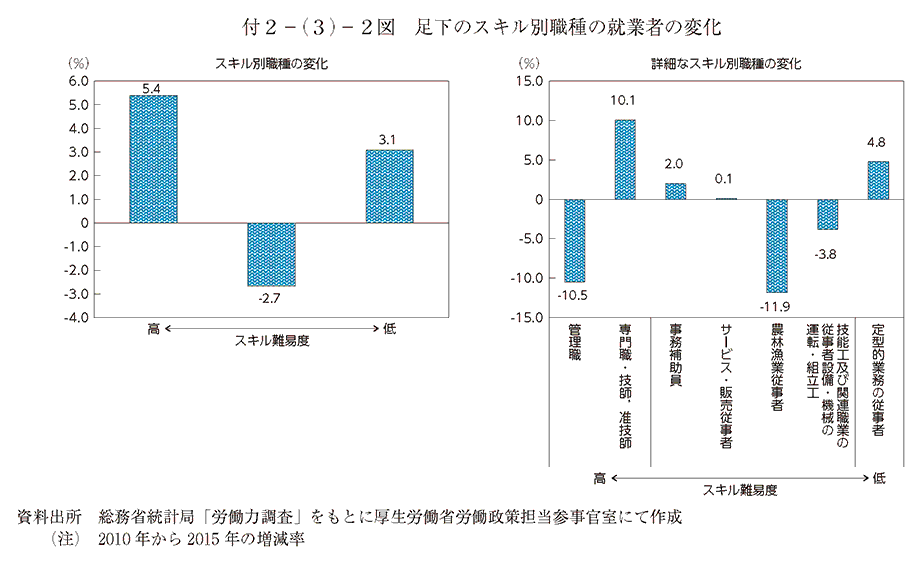 付2－(3)－2図 足下のスキル別職種の就業者の変化