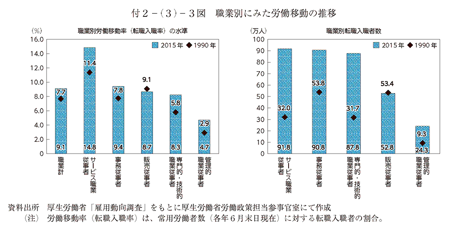 付2－(3)－3図 職業別にみた労働移動の推移