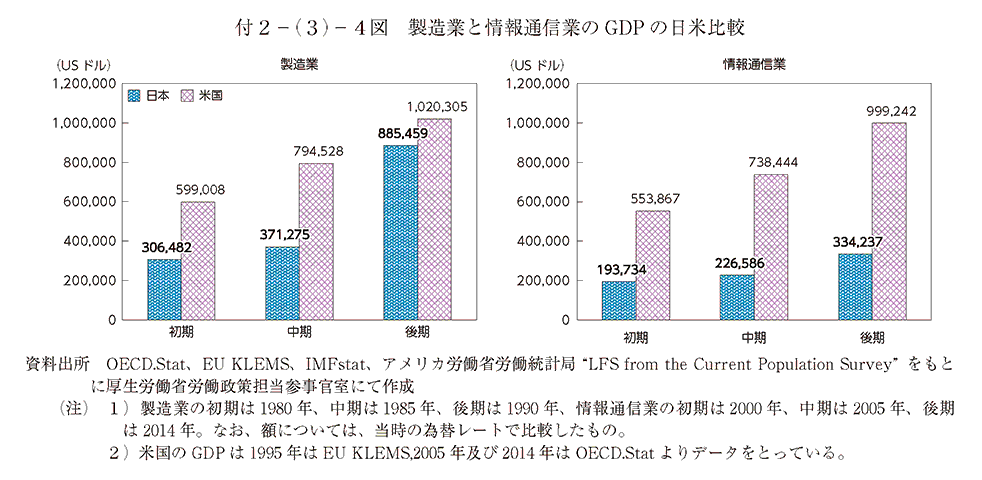 付2－(3)－4図 製造業と情報通信業のGDPの日米比較