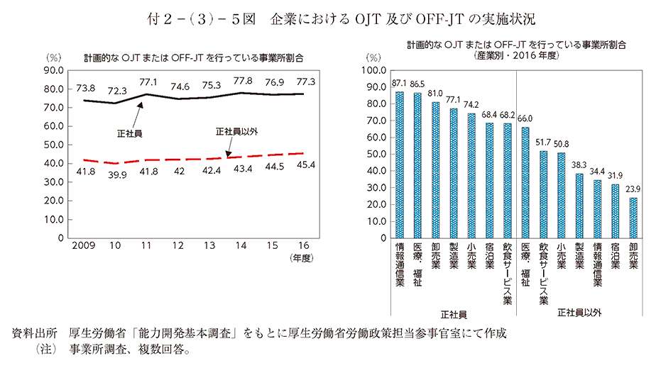 付2－(3)－5図 企業におけるOJT及びOFF-JTの実施状況