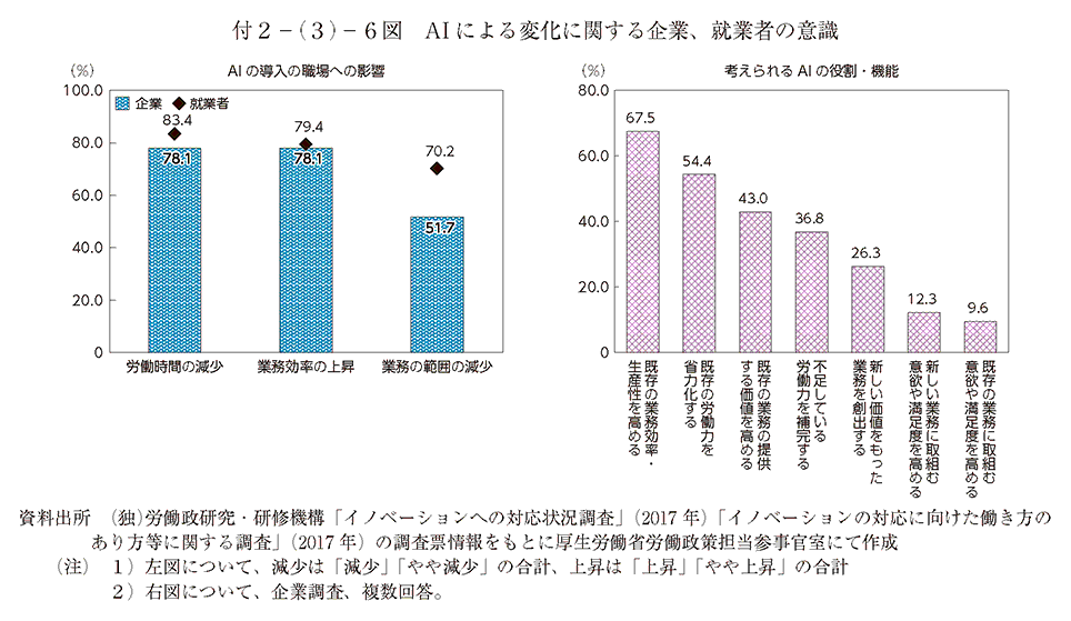 付2－(3)－6図 AIによる変化に関する企業、就業者の意識