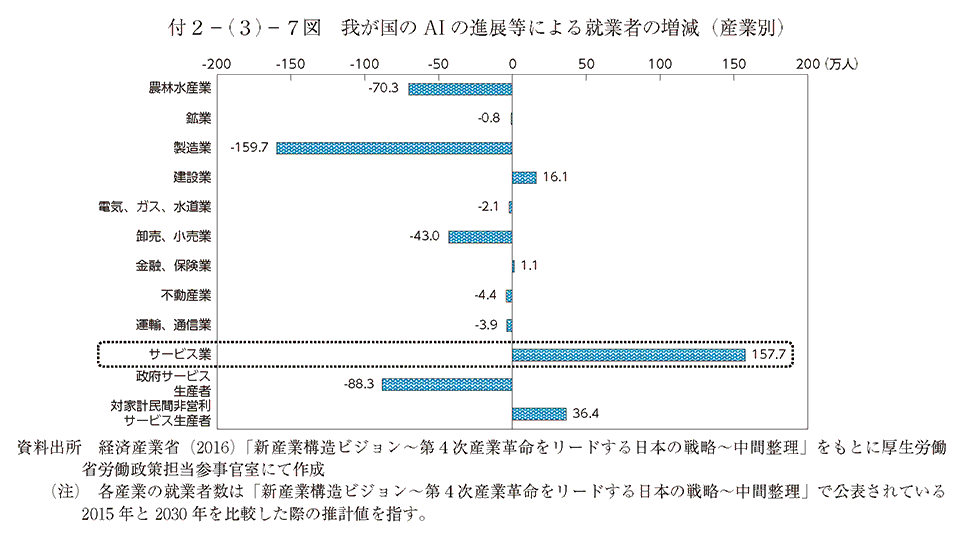 付2－(3)－7図 我が国のAIの進展等による就業者の増減（産業別）