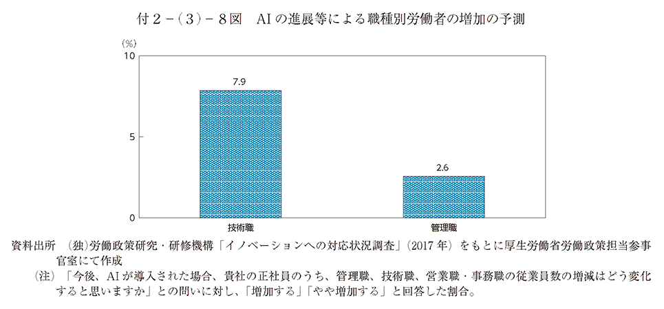 付2－(3)－8図 AIの進展等による職種別労働者の増加の予測