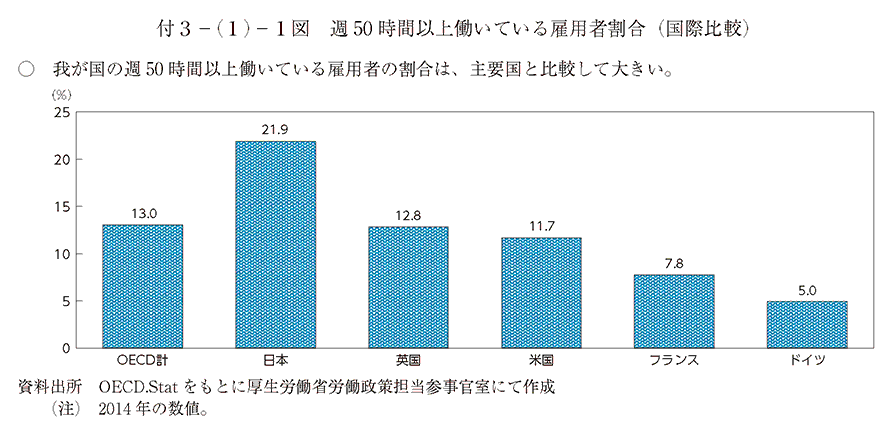 我が国の週50時間以上働いている雇用者の割合は、主要国と比較して大きい。