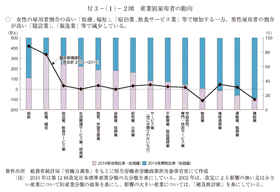 女性の雇用者割合の高い「医療，福祉」、「宿泊業，飲食サービス業」等で増加する一方、男性雇用者の割合が高い「建設業」、「製造業」等で減少している。