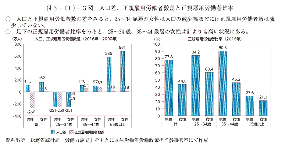 人口と正規雇用労働者数の差をみると、25~34歳層の女性は人口の減少幅ほどには正規雇用労働者数は滅少していない。足下の正規雇用労働者比率をみると、25~34歳、35~44歳層の女性は計よりも高い状況にある。