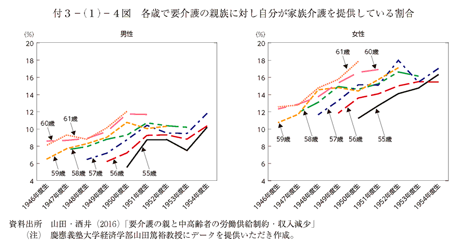 付3－(1)－4図 各歳で要介護の親族に対し自分が家族介護を提供している割合