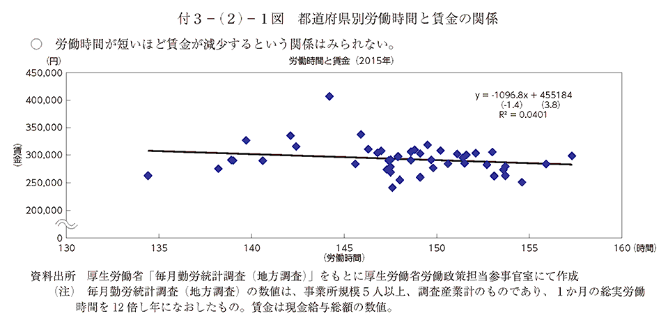 労働時間が短いほど賃金が減少するという関係はみられない。