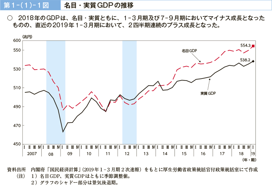 第１－（１）－１図　名目・実質GDPの推移（図）