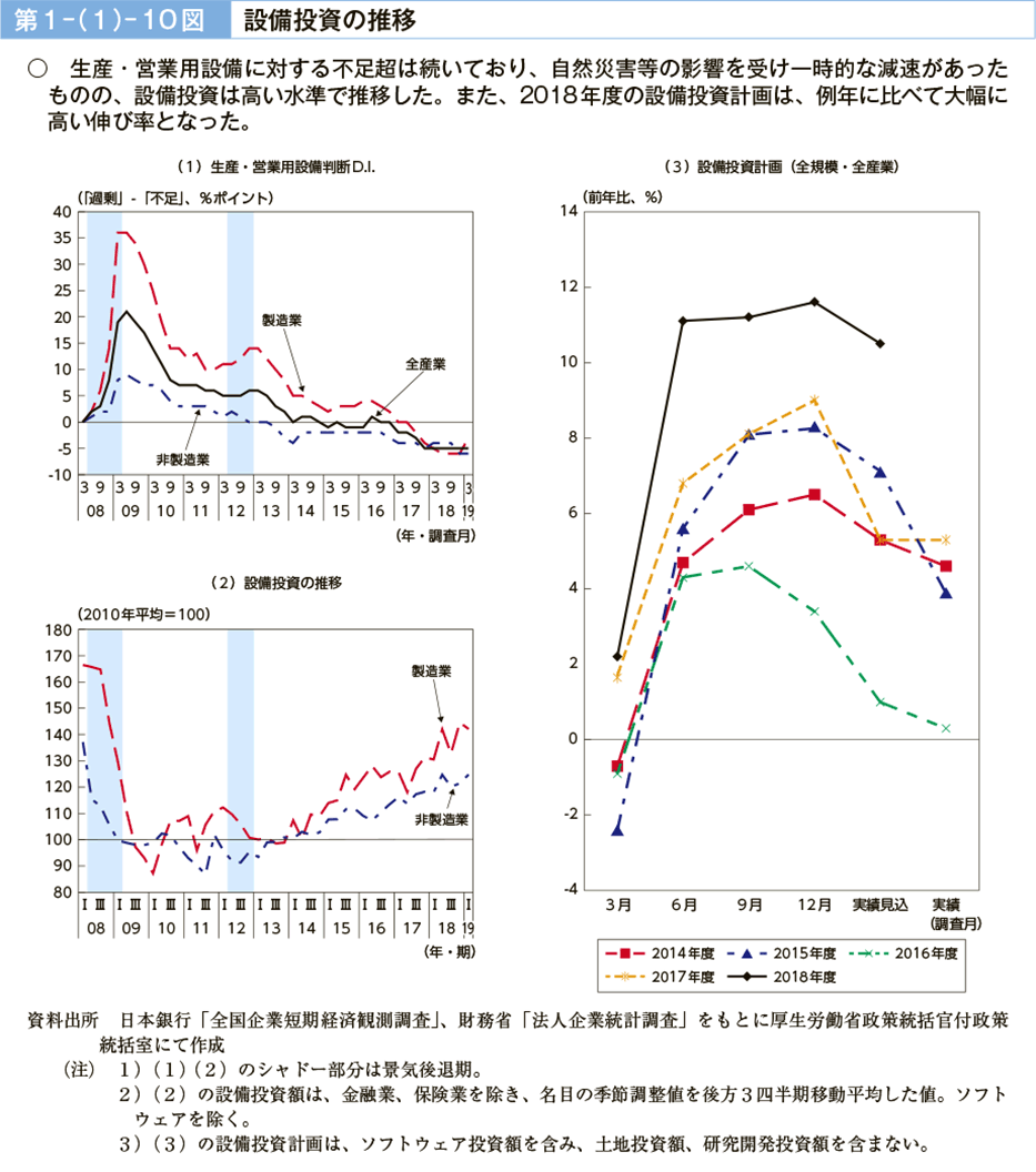 第１－（１）－10図　設備投資の推移（図）