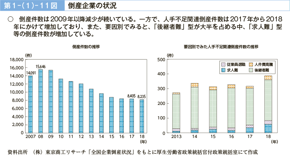 第１－（１）－11図　倒産企業の状況（図）