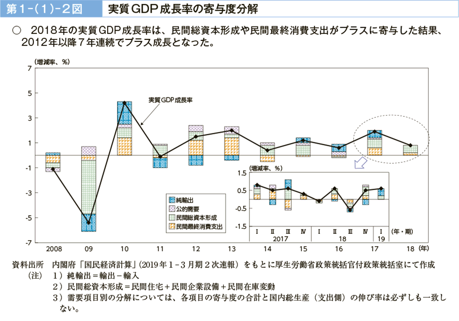 第１－（１）－２図　実質GDP成長率の寄与度分解（図）